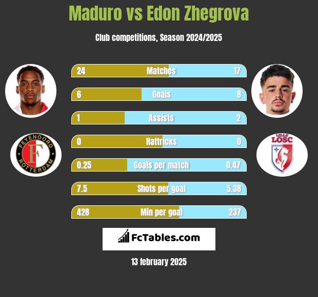 Maduro vs Edon Zhegrova h2h player stats