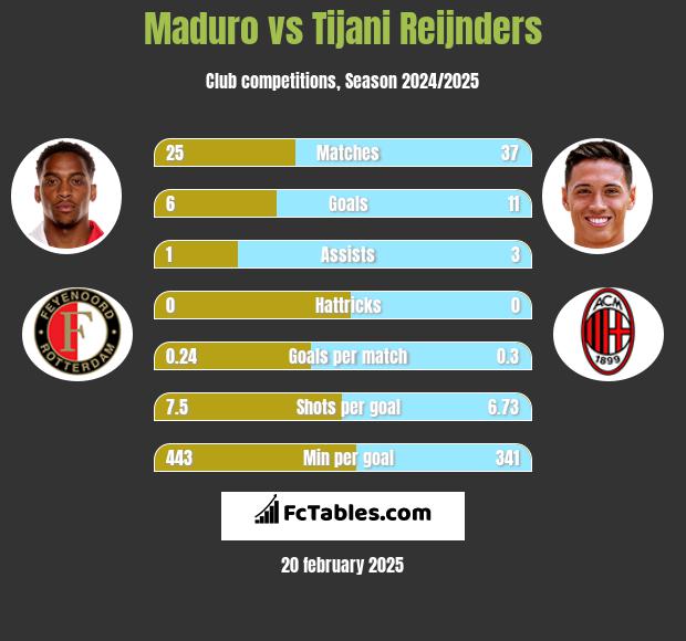 Maduro vs Tijani Reijnders h2h player stats