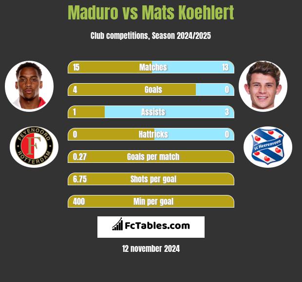 Maduro vs Mats Koehlert h2h player stats