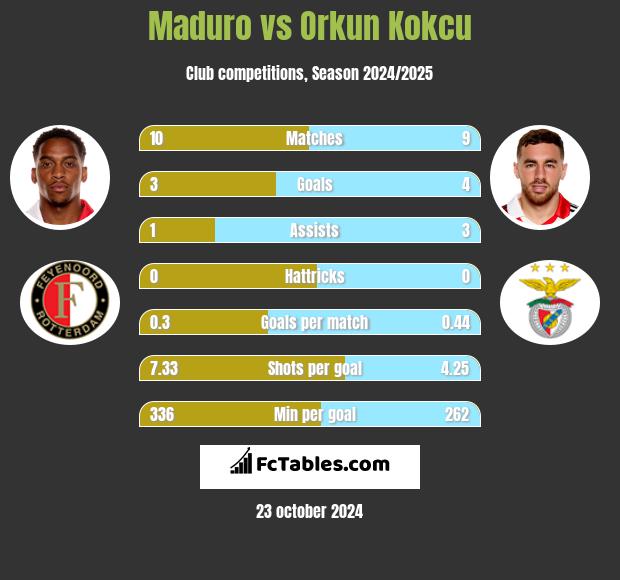 Maduro vs Orkun Kokcu h2h player stats