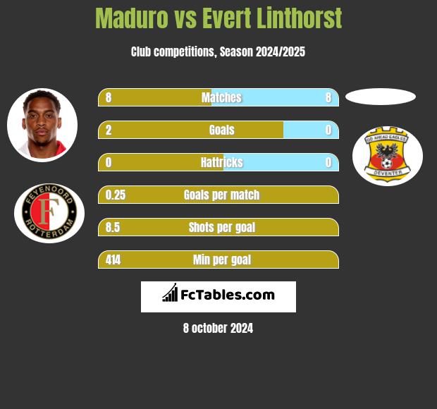 Maduro vs Evert Linthorst h2h player stats