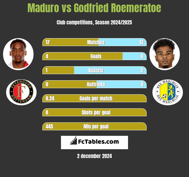 Maduro vs Godfried Roemeratoe h2h player stats