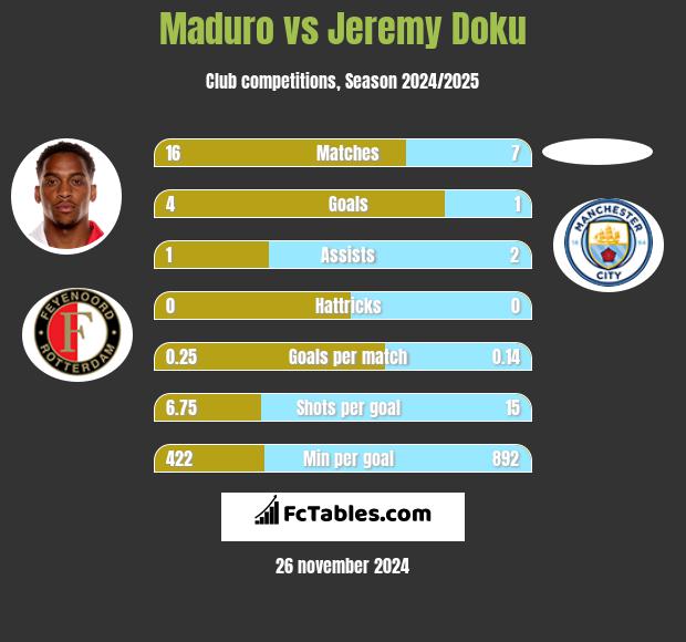 Maduro vs Jeremy Doku h2h player stats