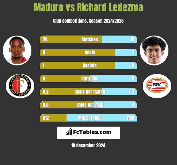 Maduro vs Richard Ledezma h2h player stats