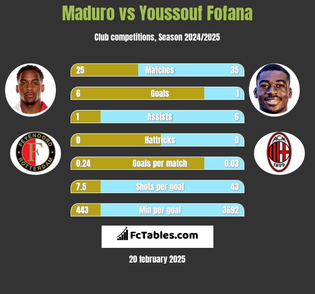 Maduro vs Youssouf Fofana h2h player stats