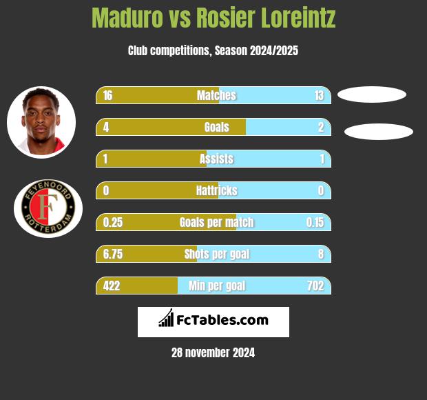 Maduro vs Rosier Loreintz h2h player stats