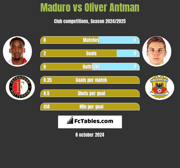 Maduro vs Oliver Antman h2h player stats