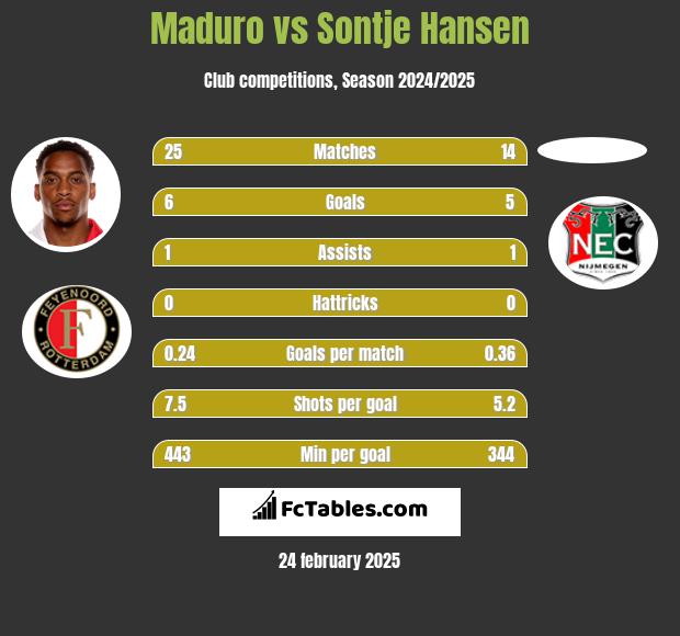 Maduro vs Sontje Hansen h2h player stats