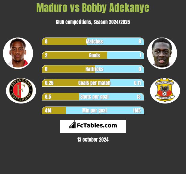 Maduro vs Bobby Adekanye h2h player stats