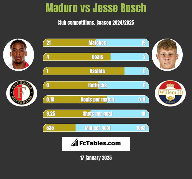 Maduro vs Jesse Bosch h2h player stats