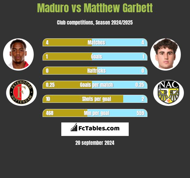 Maduro vs Matthew Garbett h2h player stats