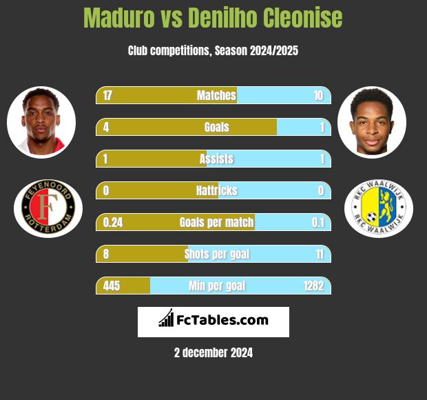 Maduro vs Denilho Cleonise h2h player stats