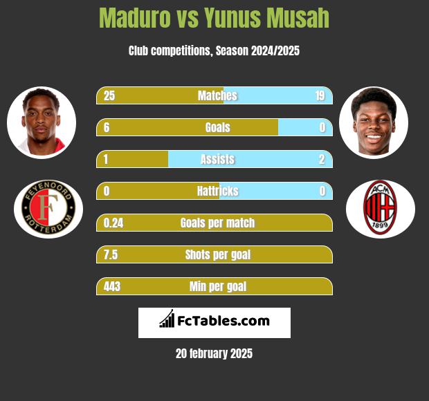 Maduro vs Yunus Musah h2h player stats