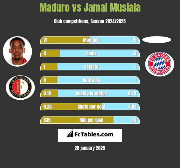 Maduro vs Jamal Musiala h2h player stats