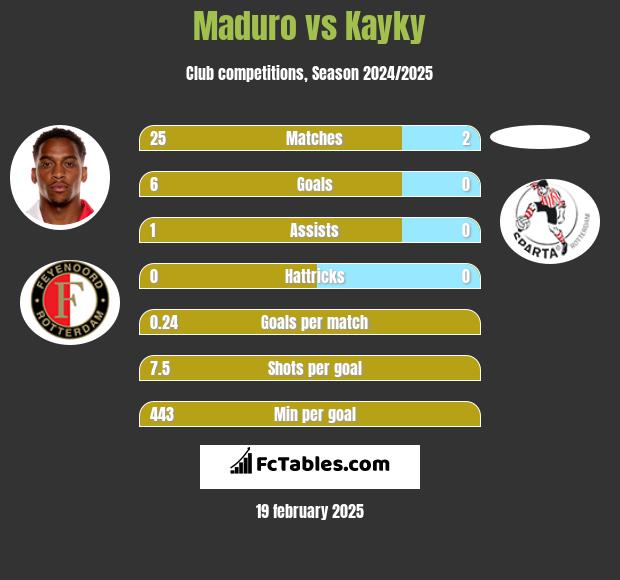 Maduro vs Kayky h2h player stats