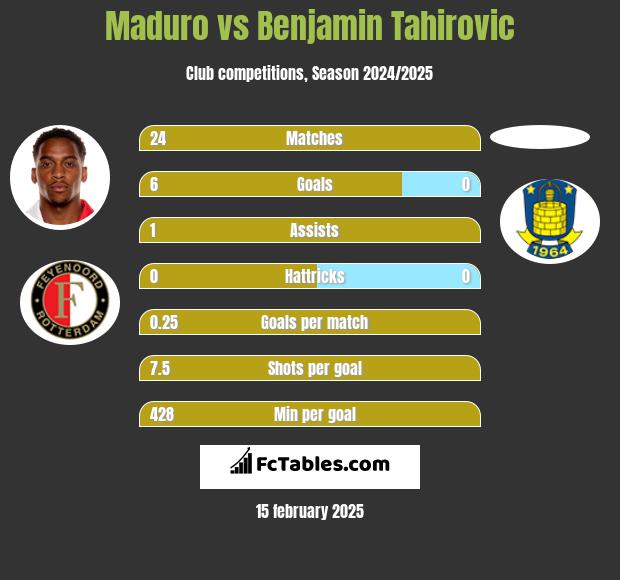 Maduro vs Benjamin Tahirovic h2h player stats