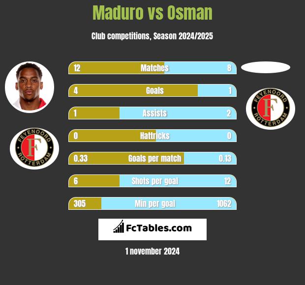 Maduro vs Osman h2h player stats