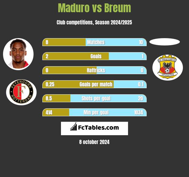 Maduro vs Breum h2h player stats