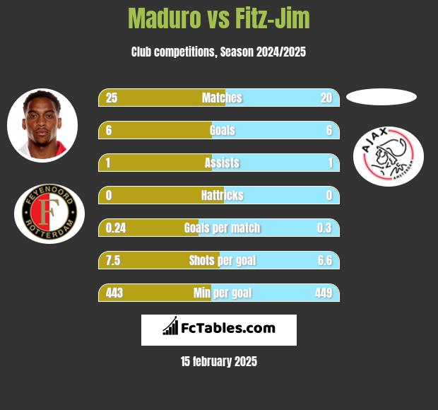 Maduro vs Fitz-Jim h2h player stats