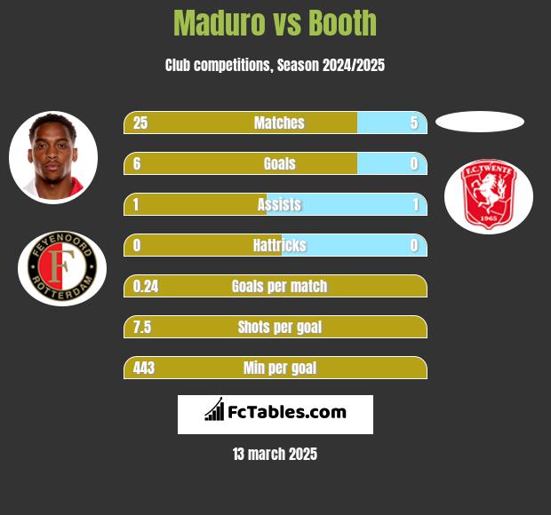 Maduro vs Booth h2h player stats