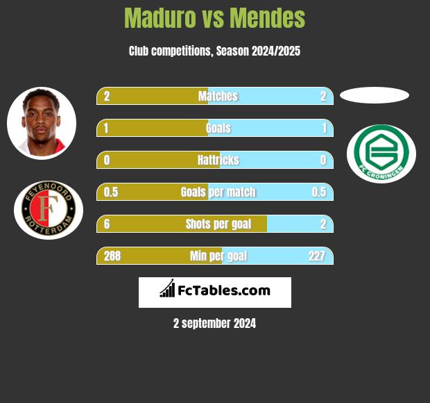 Maduro vs Mendes h2h player stats