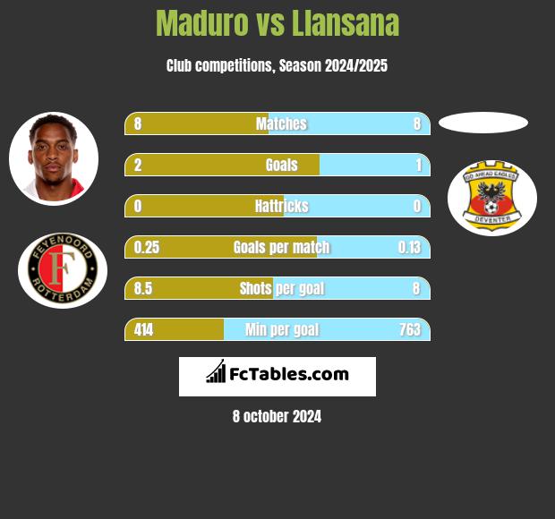 Maduro vs Llansana h2h player stats