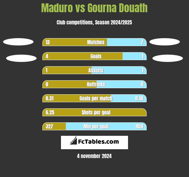 Maduro vs Gourna Douath h2h player stats