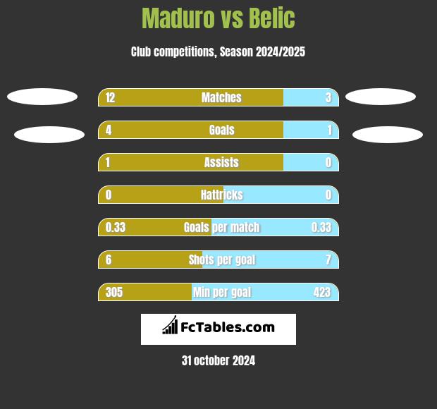 Maduro vs Belic h2h player stats