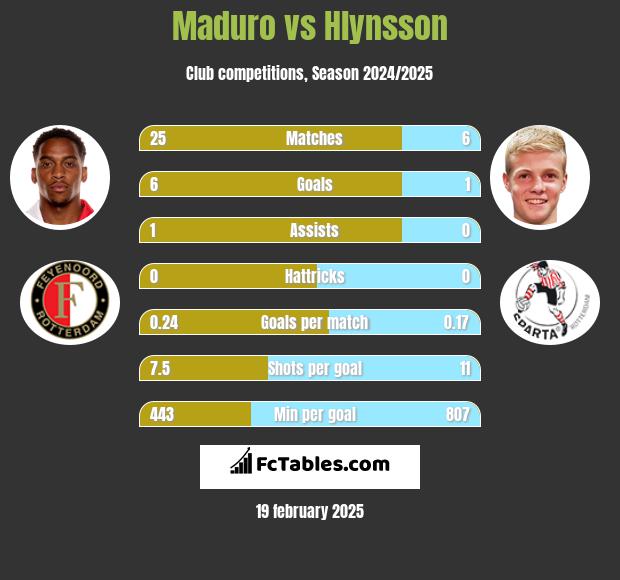 Maduro vs Hlynsson h2h player stats