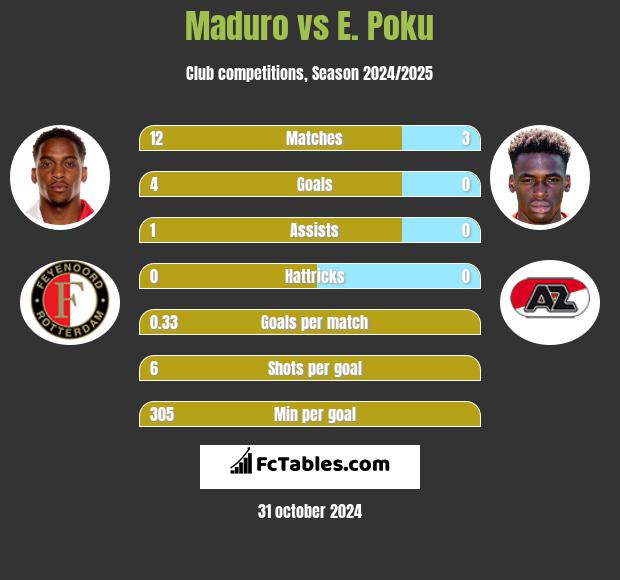 Maduro vs E. Poku h2h player stats