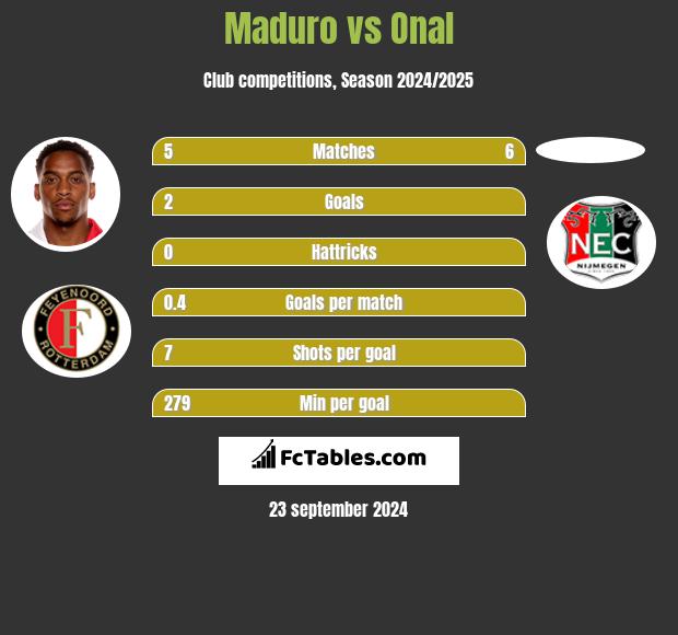 Maduro vs Onal h2h player stats