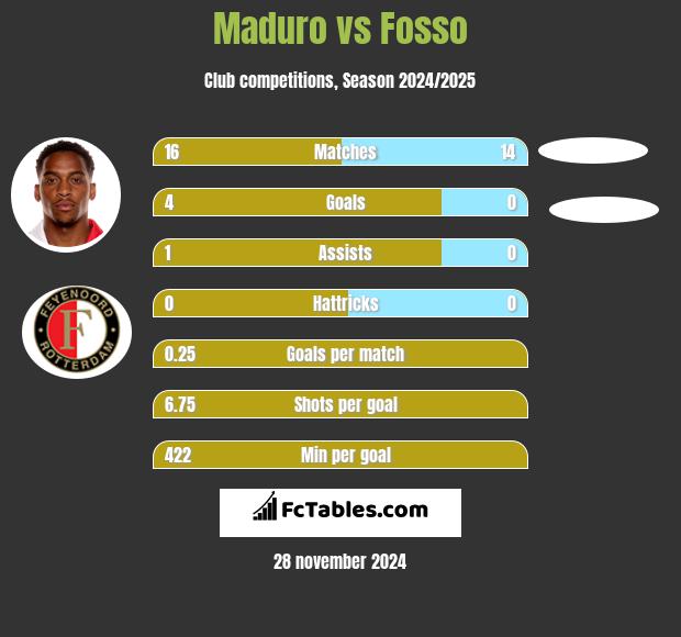 Maduro vs Fosso h2h player stats