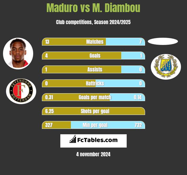 Maduro vs M. Diambou h2h player stats