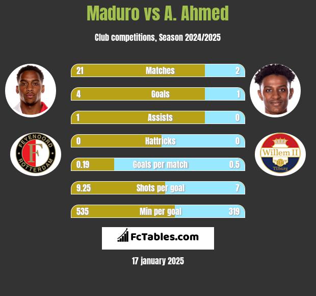 Maduro vs A. Ahmed h2h player stats