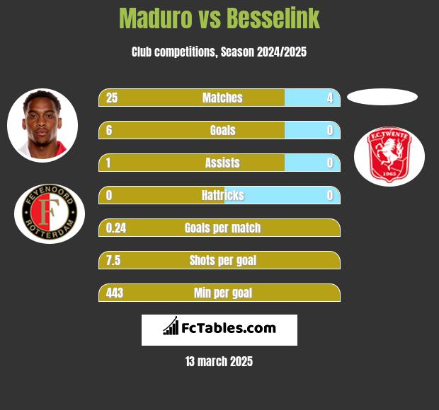 Maduro vs Besselink h2h player stats