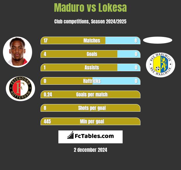 Maduro vs Lokesa h2h player stats