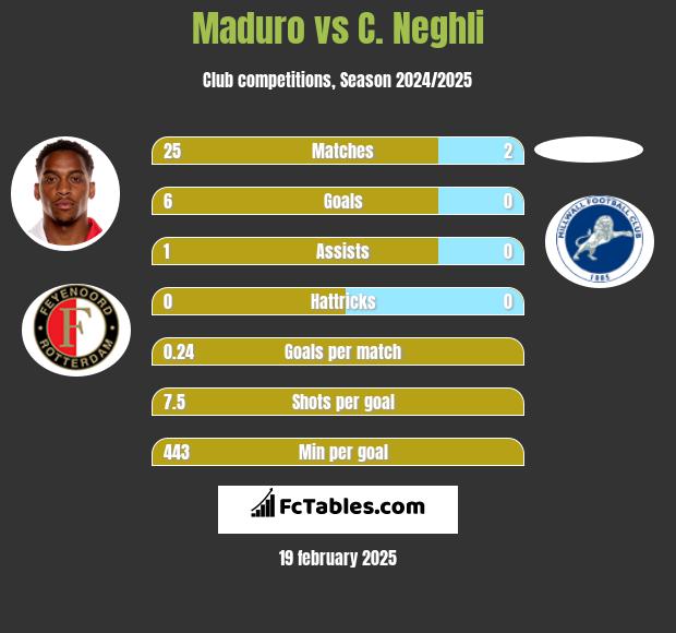 Maduro vs C. Neghli h2h player stats