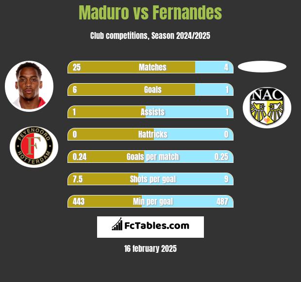 Maduro vs Fernandes h2h player stats