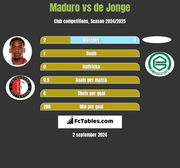 Maduro vs de Jonge h2h player stats