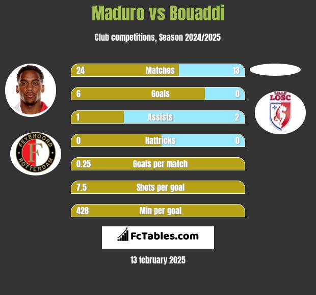 Maduro vs Bouaddi h2h player stats