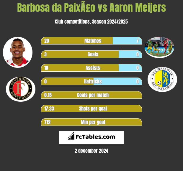 Barbosa da PaixÃ£o vs Aaron Meijers h2h player stats