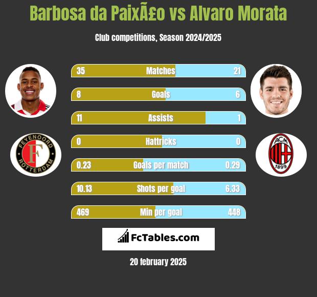 Barbosa da PaixÃ£o vs Alvaro Morata h2h player stats