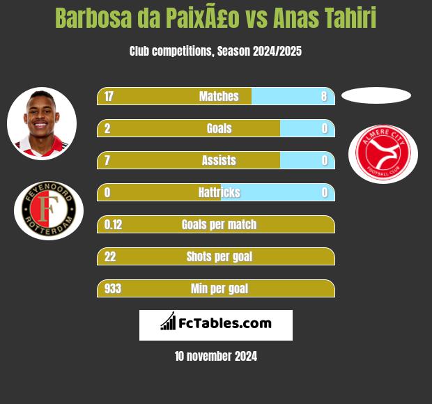 Barbosa da PaixÃ£o vs Anas Tahiri h2h player stats