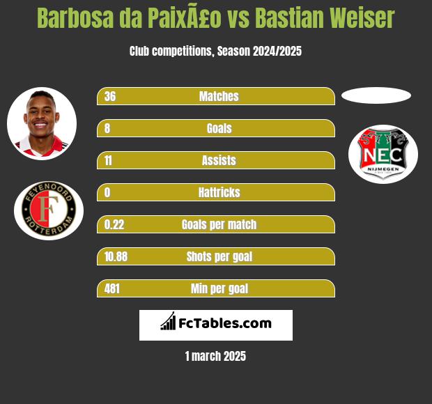 Barbosa da PaixÃ£o vs Bastian Weiser h2h player stats