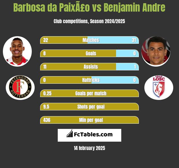 Barbosa da PaixÃ£o vs Benjamin Andre h2h player stats