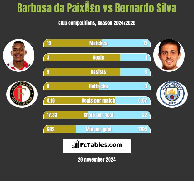 Barbosa da PaixÃ£o vs Bernardo Silva h2h player stats