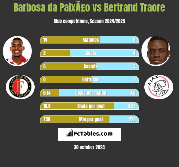 Barbosa da PaixÃ£o vs Bertrand Traore h2h player stats