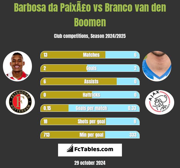 Barbosa da PaixÃ£o vs Branco van den Boomen h2h player stats