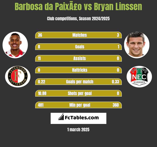 Barbosa da PaixÃ£o vs Bryan Linssen h2h player stats