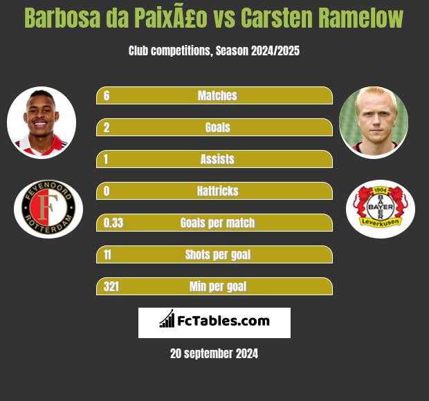 Barbosa da PaixÃ£o vs Carsten Ramelow h2h player stats